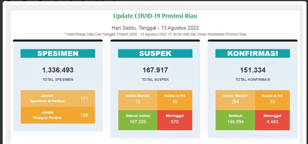 Kasus Terkonfirmasi Covid-19 di Riau Bertambah 30 Kasus