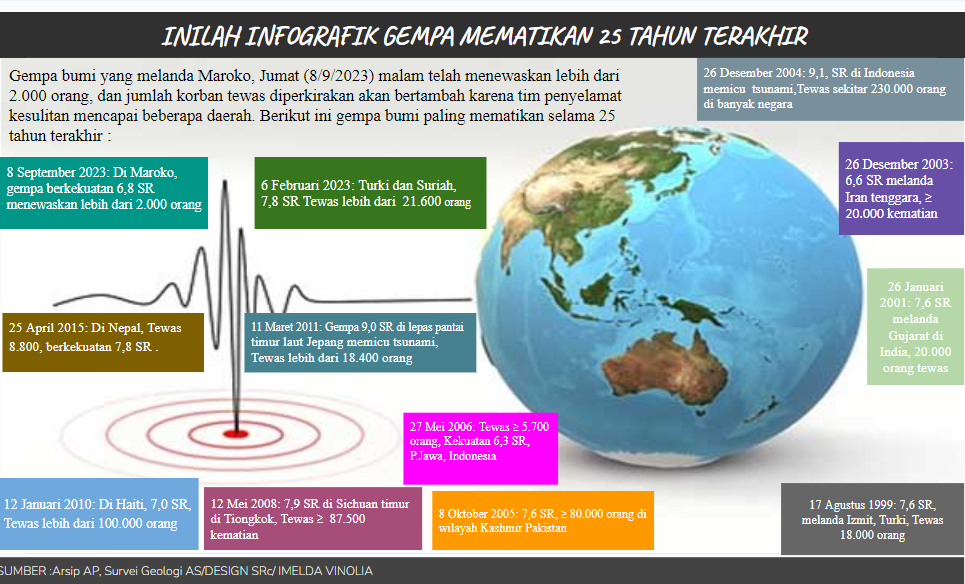 Inilah Infografik Gempa Mematikan di Dunia 25 Tahun Terakhir